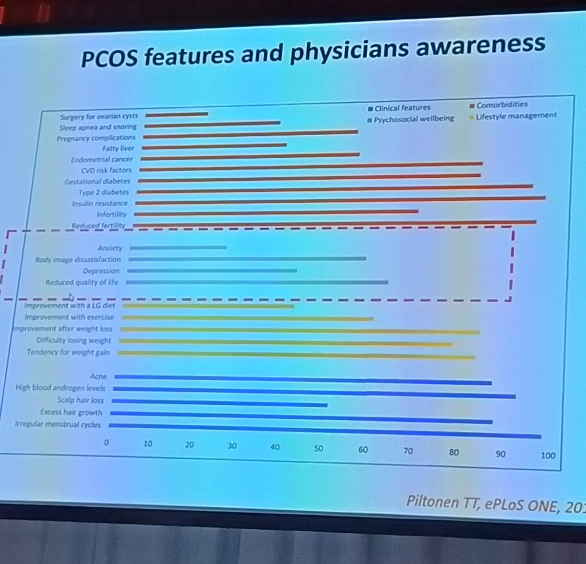 Worrying data about the lack of awareness about #Emotionalwellbeing in #PCOS amongst healthcare professionals.. But is it driven by lack of money and/or access to resources..? #ECE2024 @aepcossociety @veritypcos @PCOSGurl @pcoschallenge