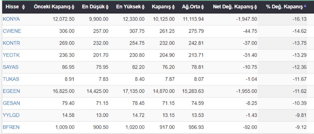 Bu hafta en çok değer kaybeden Bist100 hisseleri #konya #cwene #kontr #yeotk #sayas #tukas #egeen #gesan #yylgd #bfren