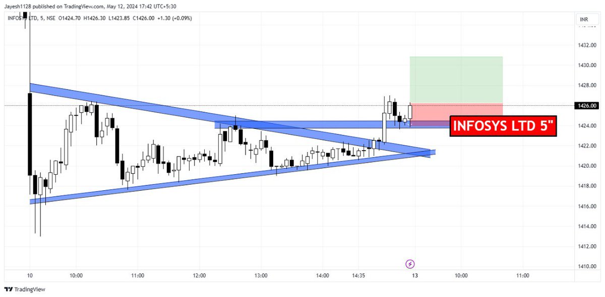 2 Intraday 📉 Stocks for Tomorrow 13th May 📊
This is not a buy tip🚨
.
.
.
.
.
.
#stockmarkets #intradaytrading #whatsappdown #StockMarketNews #StocksToBuy #StocksInFocus #Infosys #OptionsTrading #equity #cipla #drreddy #eurovisiongr #bpcl #BreakoutStocks #MothersDay #Israel