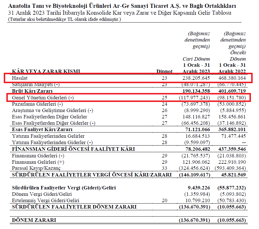 #angen 

2023 yılı toplam hasılat 238 Milyon TL,

2023 yılı toplam genel yönetim gideri 118 Milyon TL.

Şirket, ortakları için mi çalışıyor yoksa sadece size mi çalışıyor sayın Alper AKYÜZ bey?