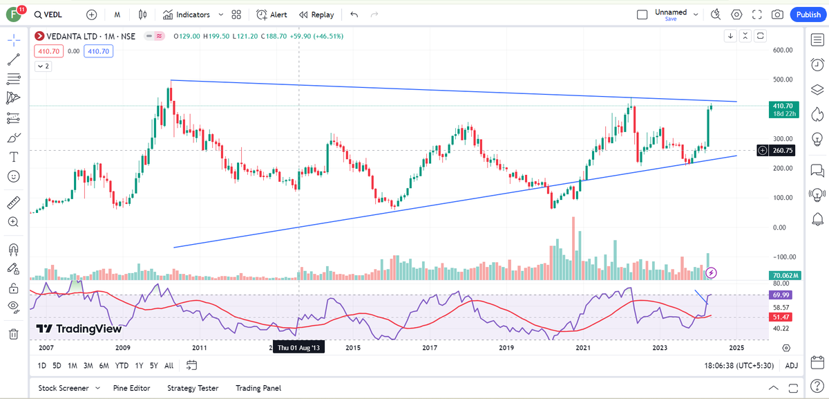 VEDANTA (VEDL) MONTHLY CHART 📊