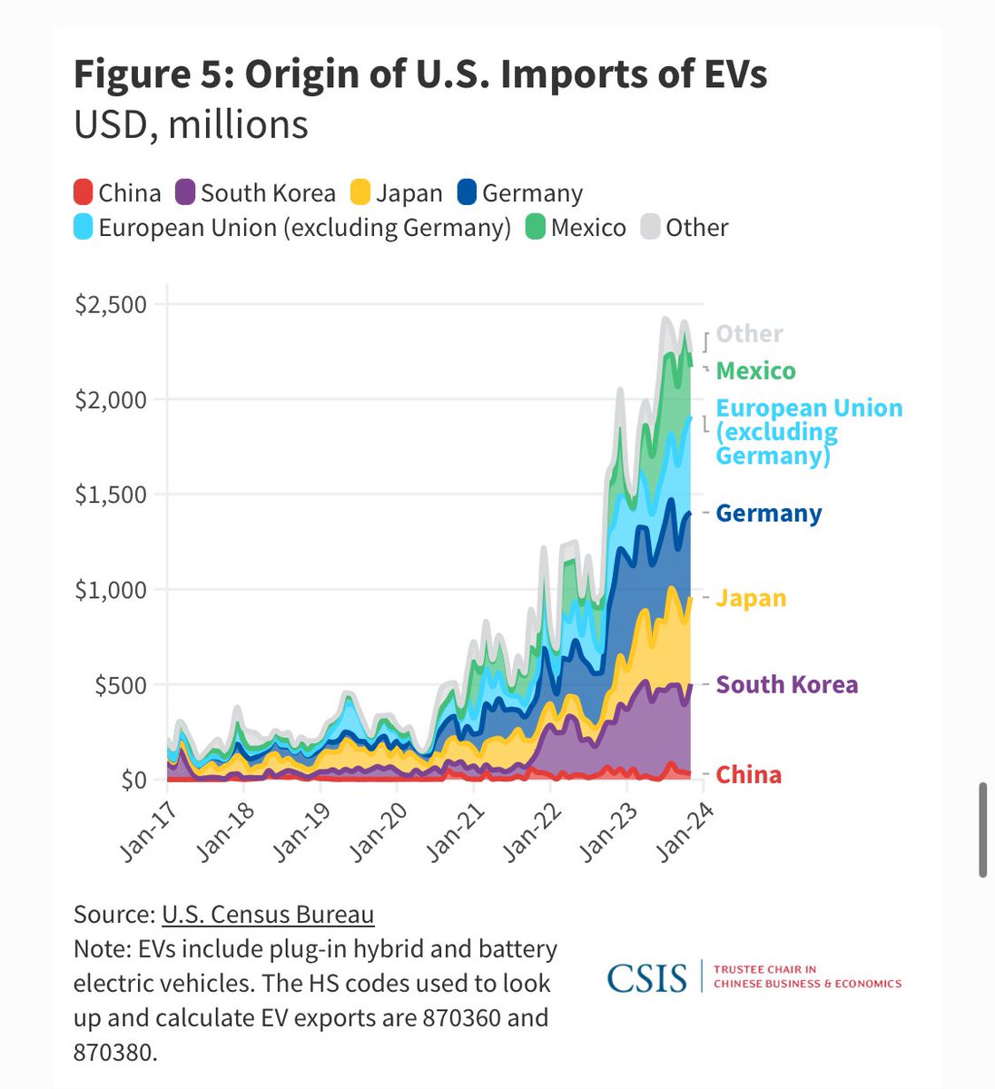 It’s the year of tariffs! These tariffs are performative: no one is importing EVs from China anyway. This will hurt Polestar but they’re supposed to start producing in the U.S. anyway and may benefit from a loophole. I published the data here: csis.org/analysis/green…
