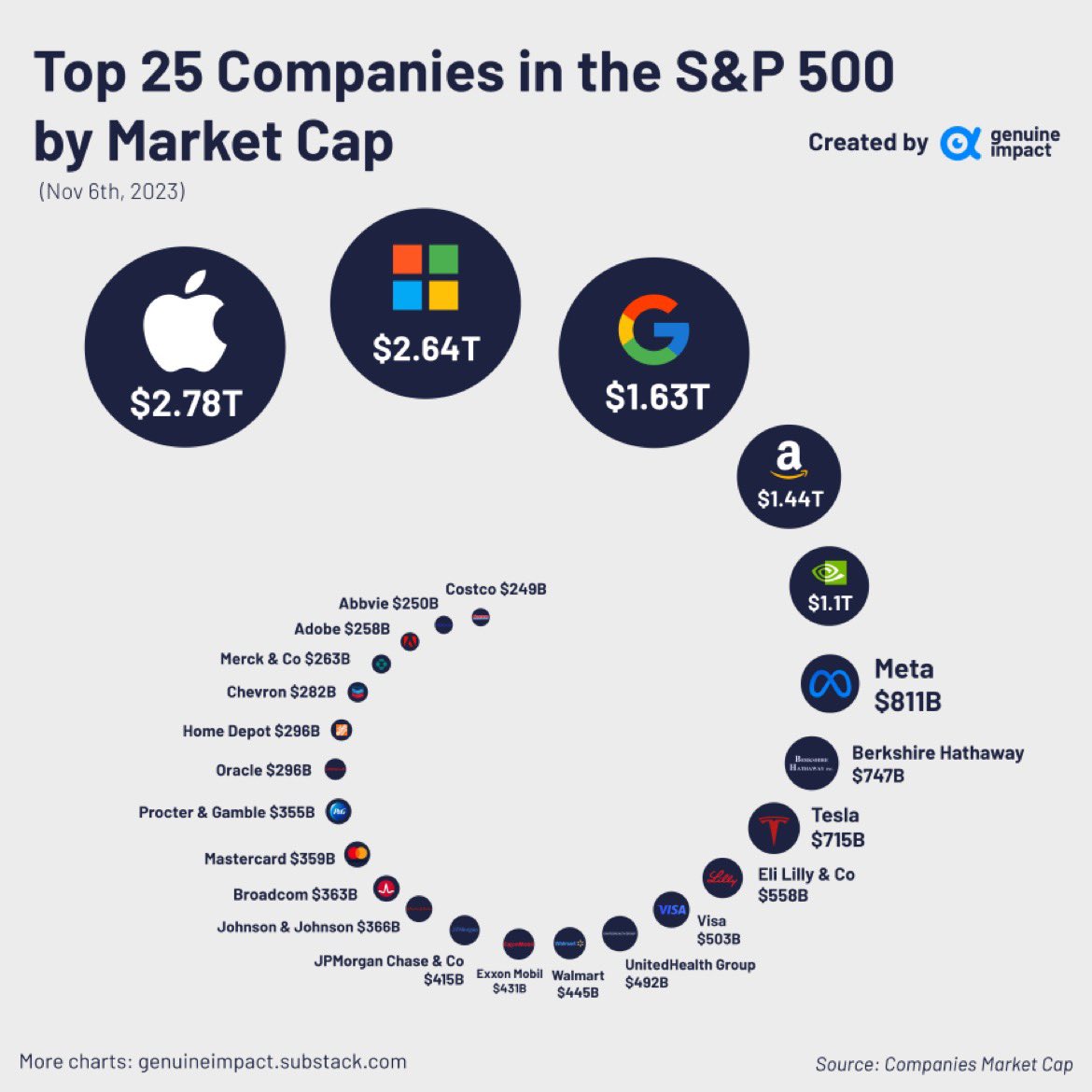 What are the🔝25 Companies in the S&P 500 by Market Cap❓ ➡️🍎Apple remains the company with the highest market capitalization within the S&P 500, surpassing $ 2T❗️ 🧩Nvidia in particular has had a very good year👌 ما هي أهم 25 شركة من حيث القيمة السوقية بحسب مؤشر S&P 500…