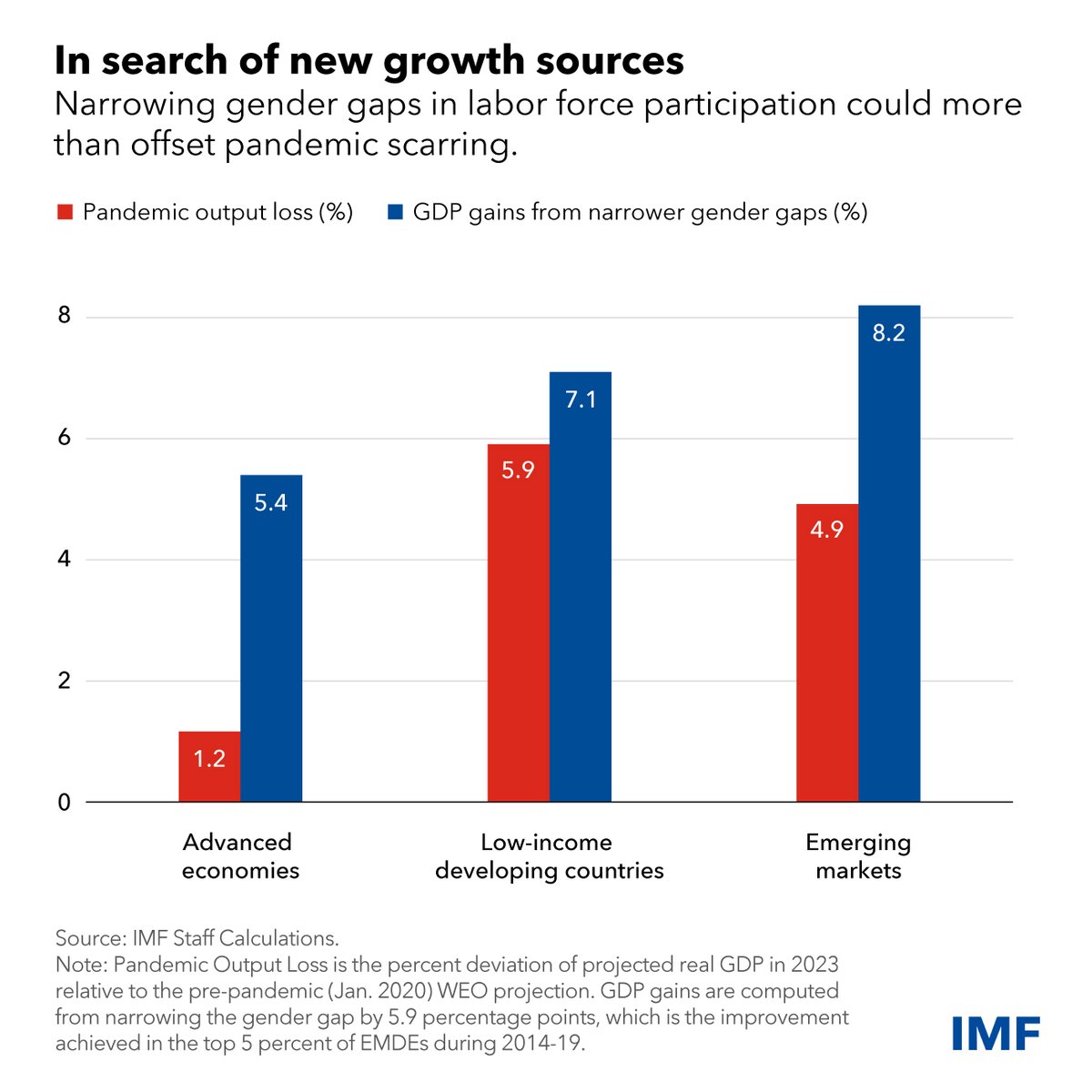 Narrowing the gap between the share of men and women who work is one of the very important reforms policymakers can make to revive economies amid the weakest medium-term growth outlook in more than three decades. imf.org/en/Blogs/Artic…
