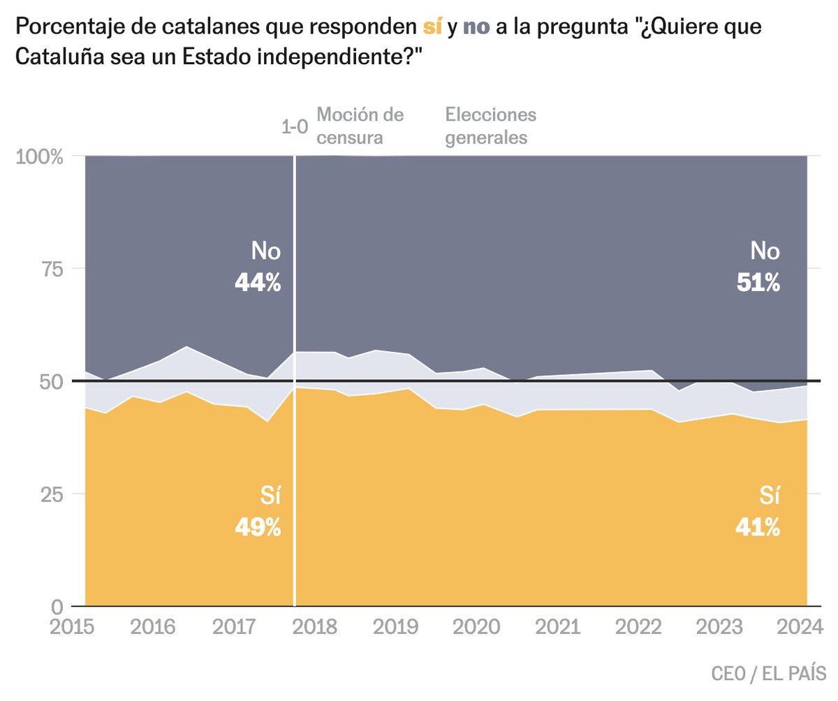 🟡 ¿Quién apoya la independencia en Cataluña? Lo analizamos con datos CEO por edad, renta y origen. La primera clave el retroceso del independentismo. Muchos catalanes quieren un Estado independiente (41%), pero una mayoría se opone (51%):