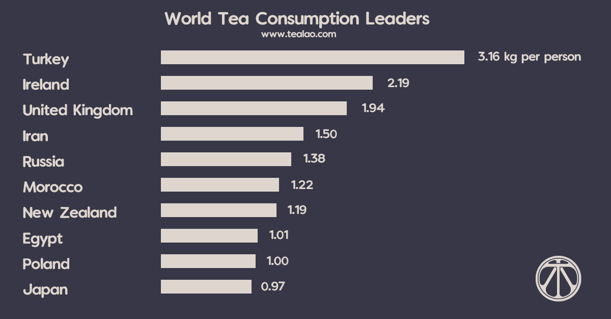 Dünyada (sadece Ortadoğu, Balkanlar ya da Avrupa değil Dünyada) kişi başı en çok çay tüketen ülke Türkiye.