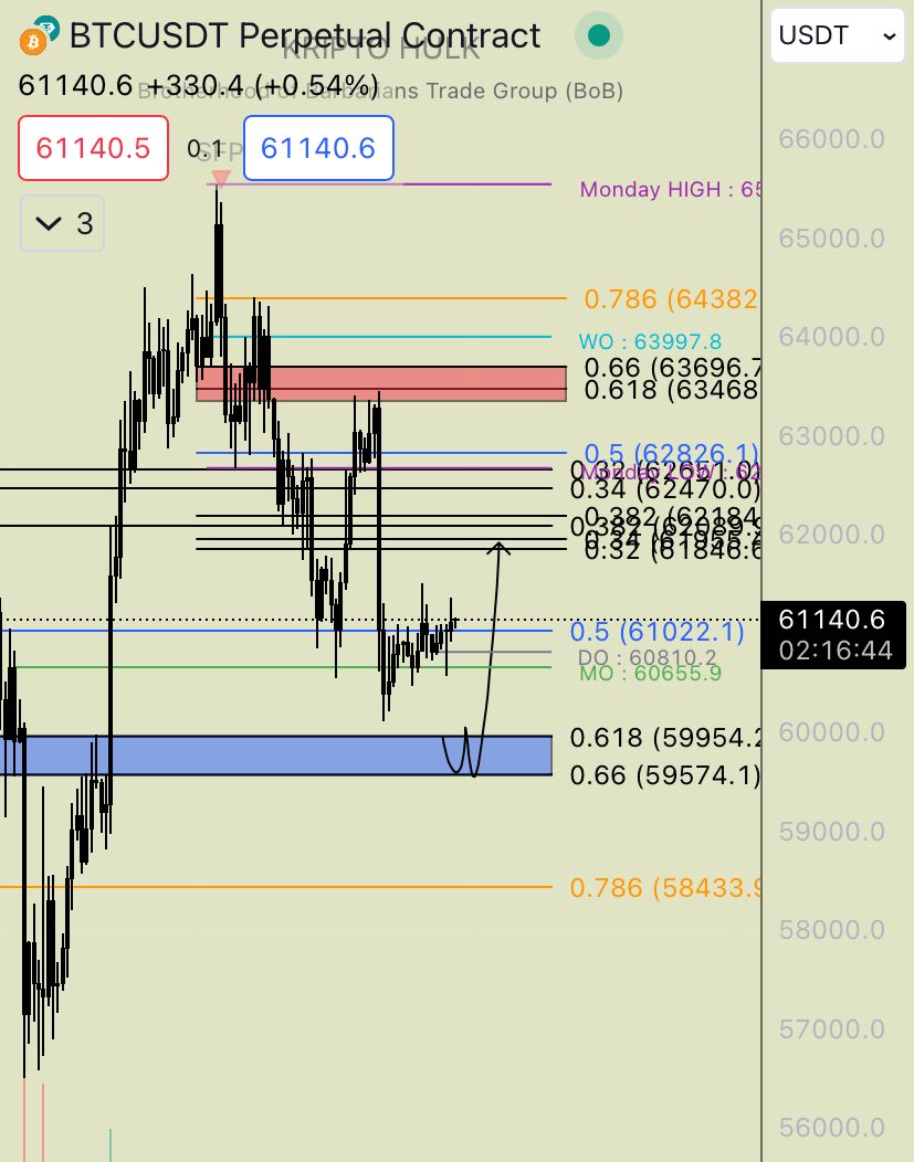 #btc tarafında hala bi islem almadim. En sonki long bölgemiz 100$ ile kaçmıstı.
Ama plan plandır, long için mavi, short için kırmızı kutuyu beklerim.

Çok oyalandik, şu passati alalım artik.