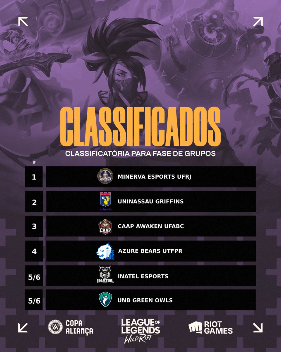 Após séries de partidinhas, as primeiras 6 seeds para a fase de grupos foram definidas 🏅 Lembrando que ainda temos vagas para a próxima etapa para a sua atlética 🛡️