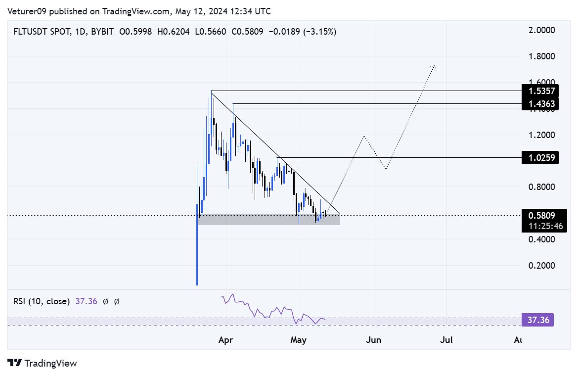 $FLT On Major Bottom 📈🚀 #AI + #DePin + #CloudComputing Just $28M MarketCap 👀 #AI #AiCoins #DePinCoins #Crypto #CryptoCurrency #CryptoCommunity #FLT #Fluence #CryptoMarket #CryptoGems #CryptoSignals #CryptoTrading #AiCrypto #BYBIT #BINGX