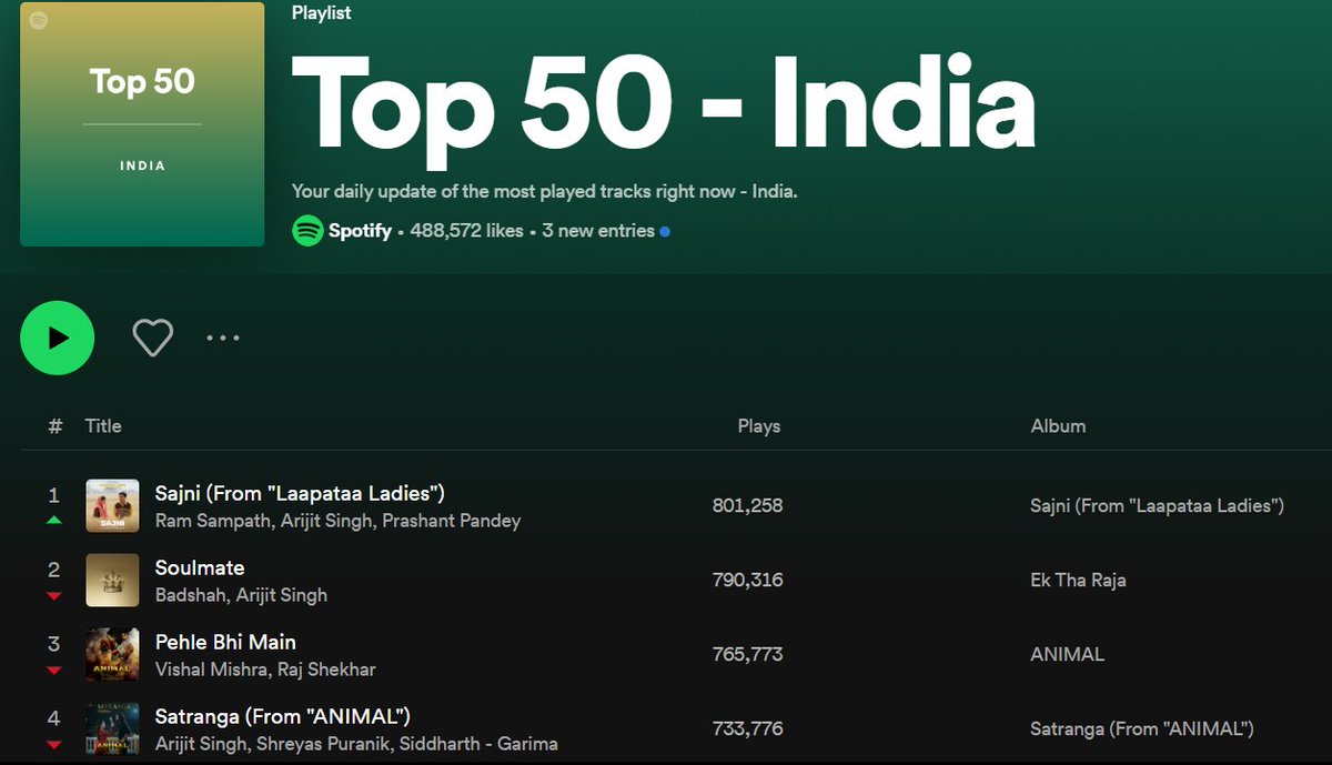 Sajni takes the top spot on the Daily Spotify India chart, surpassing Soulmate! ARIJIT SINGH VS ARIJIT SINGH