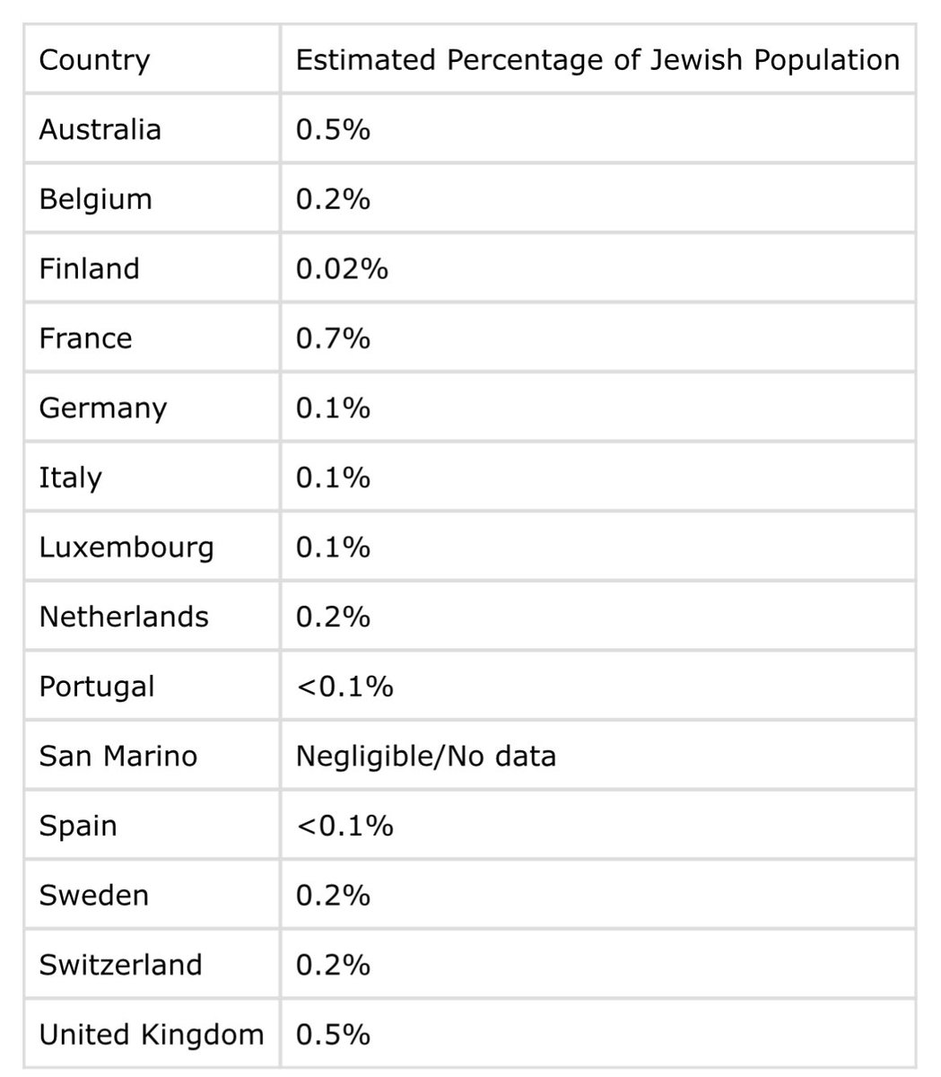 @nicolelampert To @nicolelampert ‘s point below Jews represent a tiny percent of population of the countries that gave Israel 12 points (see below). This means the majority of voters for whom Israel has won, were non-Jewish. I know, hard for haters to swallow 🥹 #WeWillDanceAgain