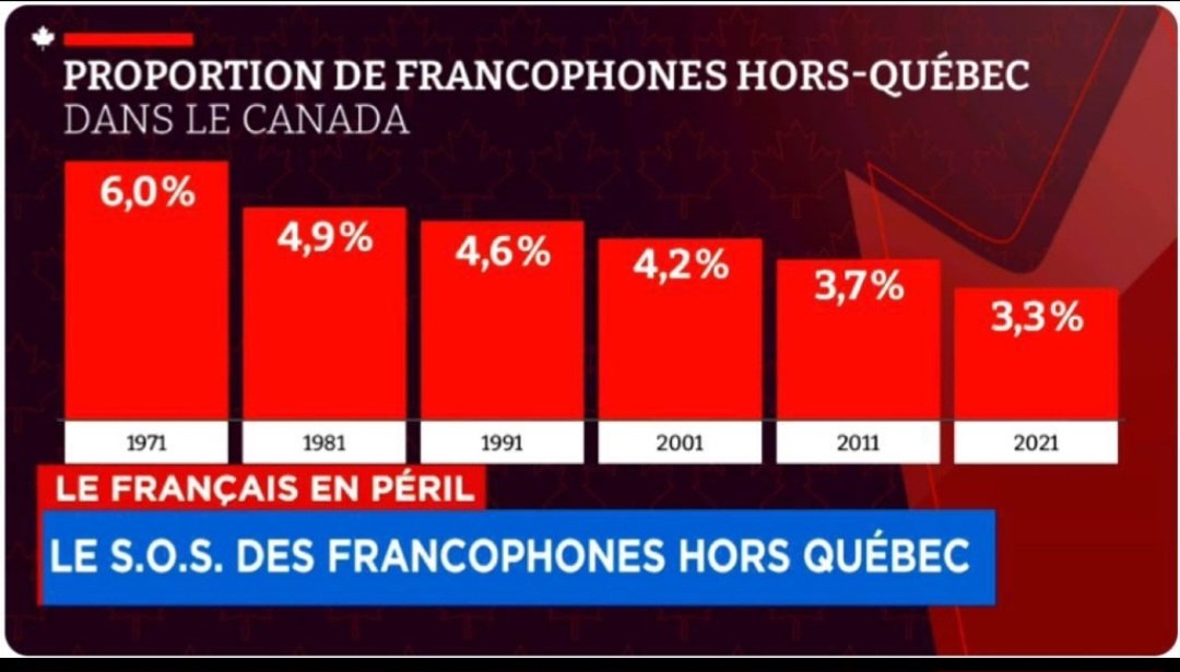 Le déclin démographique des francophones hors Québec est critique.

L'anglicisation galopante et l'échec des politiques d'immigration francophone du fédéral mettent en péril notre identité.

Insulter ceux qui veulent protéger notre langue est inacceptable! 

#PolCan