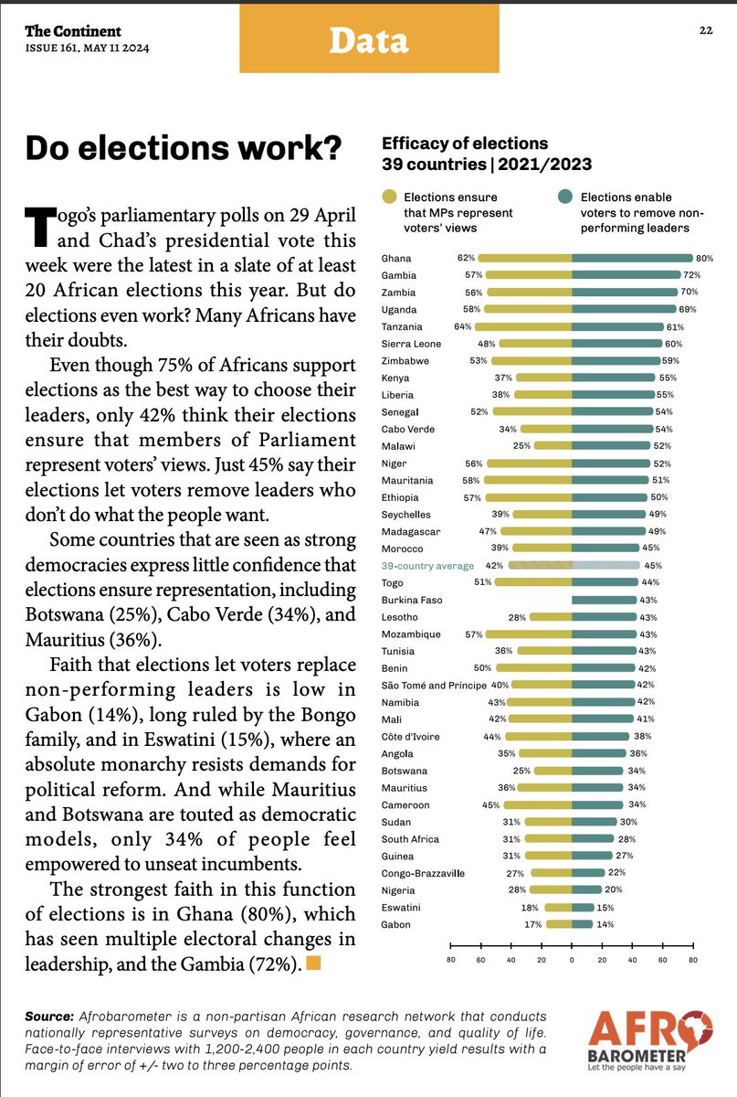 Even though three-fourths of Africans support elections as the best way to choose their leaders, many don’t think their elections work very well. See Afrobarometer’s latest in @thecontinent_ #VoicesAfrica #Elections