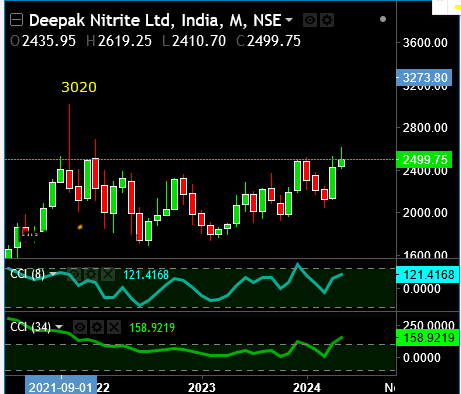 Deepak Nitrite 🚀🚀🚀🚀🚀🚀🚀🚀 

Next Stock to Blast

CCI 34 Monthly > 100 is rare that means Monthly Momentum my last 34 months here onwards

Once above 3020-3100 speed will catch up

Fib Extension Targets 
68% 3857
100% 4367 

#StocksToBuy #stocks 

Monthly Chart