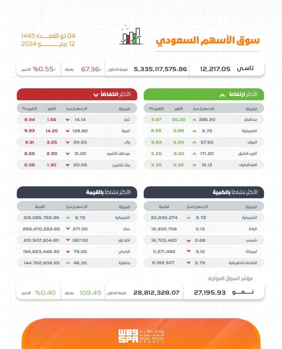 سوق الأسهم السعودي.  
#واس_اقتصادي