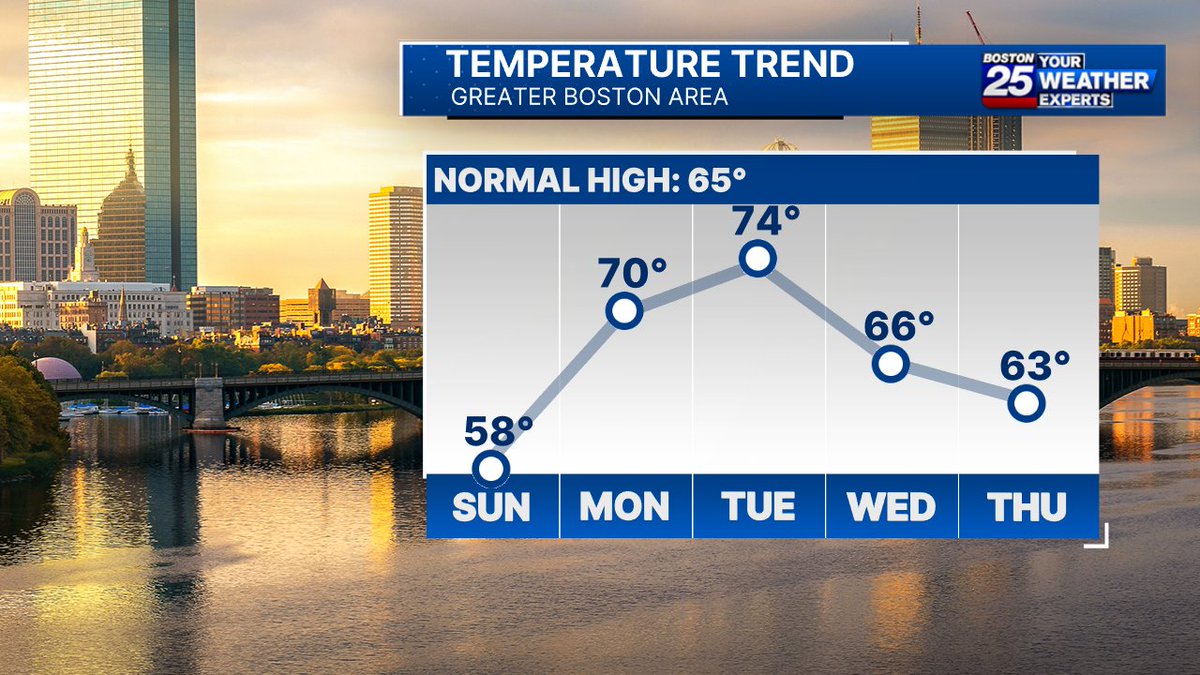 Cooler again today, but we are back into the 70s through Tuesday.