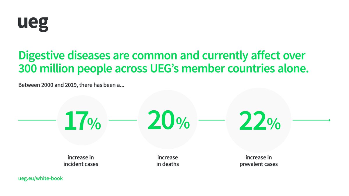 Since 2000, Europe has seen a worrying increase in digestive diseases and cancer cases 📈 Dive into our country-specific factsheets for insights and recommended actions to combat this rise in your country 🔎 👉 bit.ly/3vfQ6TJ #DigestiveHealthMonth