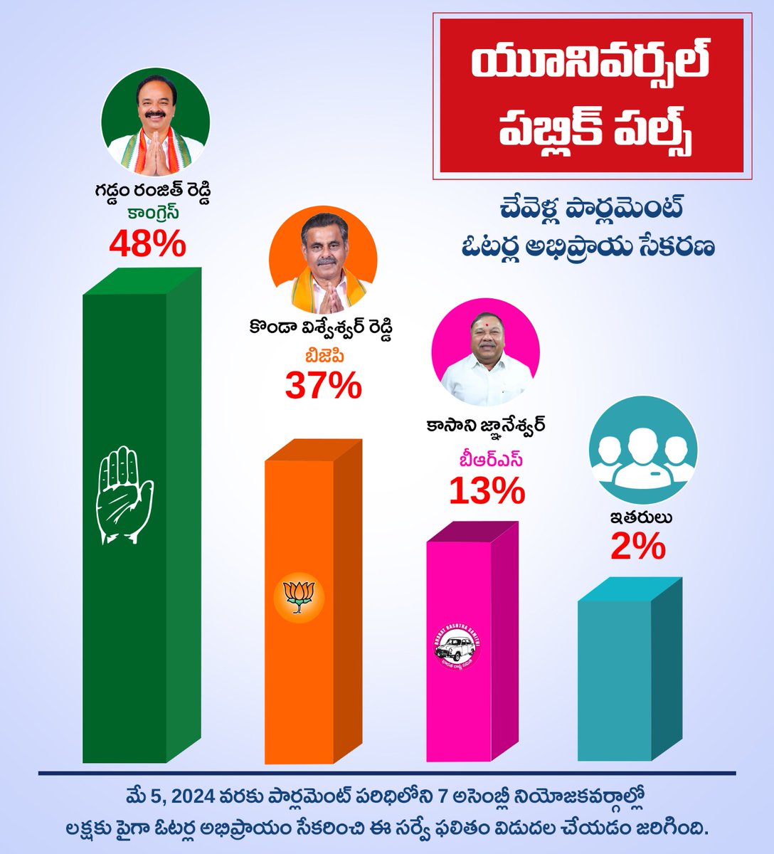 సర్వే ఏదైనా విజయం రంజితన్నదే..
.
.
.
#RanjithReddy #RevanthReddy #RahulGandhi #cheyyichevellaranjith #mpranjithreddy #Chevella
#Congress4Telangana
#ranjithreddy4chevella
#CongresswinsChevella #RanjithReddywins
#kondavishweshwarreddy #bjpfailsindia #bjpmuktbharat