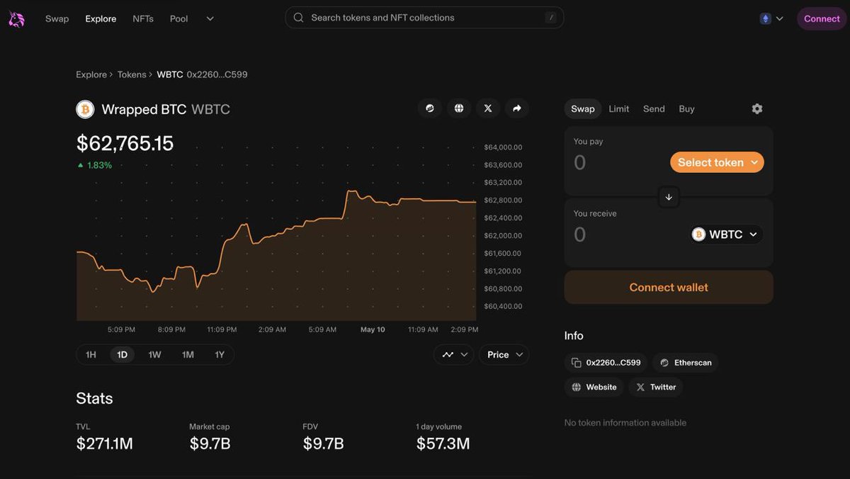 Wrapped Bitcoin products remain one of the dominating forces across defi. 

wBTC stats
$270 million TVL
$9.7 billion market cap
$57 million daily volume 

Cardano is primed to capture some of this market share with a provably secure platform and predictable fees