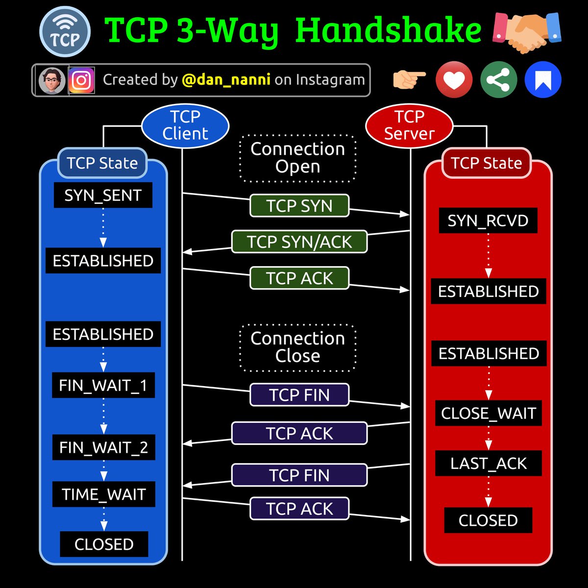 xmodulo's tweet image. Here is how TCP three-way handshake proceeds and how the protocol state changes on either end point 😎👇 #tcpip #operatingsystem #protocol