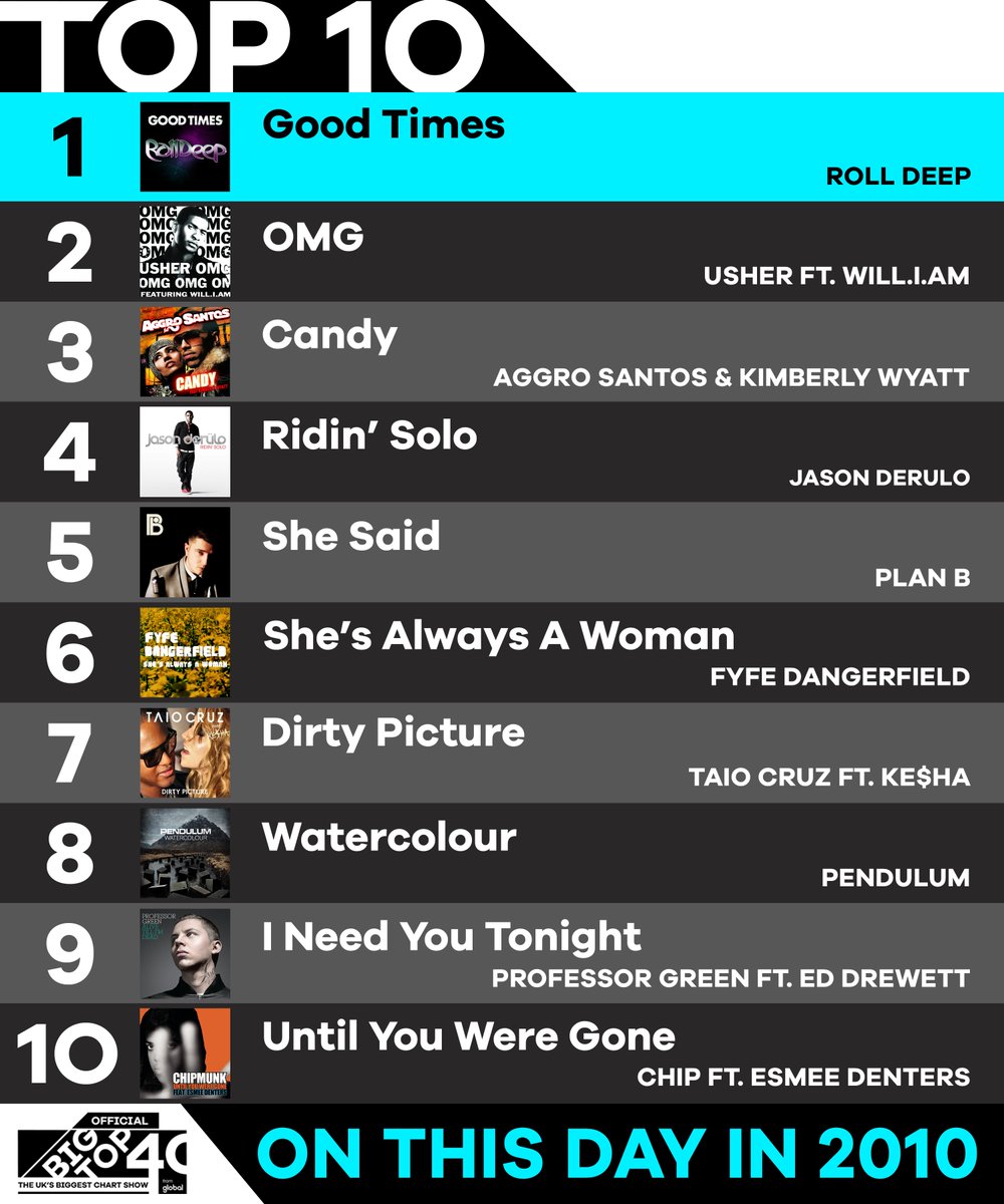 Our Top 10 in 2010 was full of bangers! Which tracks still go hard? 👇 1️⃣ @rolldeepuk 2️⃣ @Usher @iamwill 3️⃣ @aggrosantos @KimberlyKWyatt 4️⃣ @jasonderulo 5️⃣ @4PlanB 6️⃣ @fyfedangerfield 7️⃣ @TaioCruz @KeshaRose 8️⃣ @Pendulum 9️⃣ @professorgreen @Eddrewett 🔟 @OfficialChip @esmeeworld