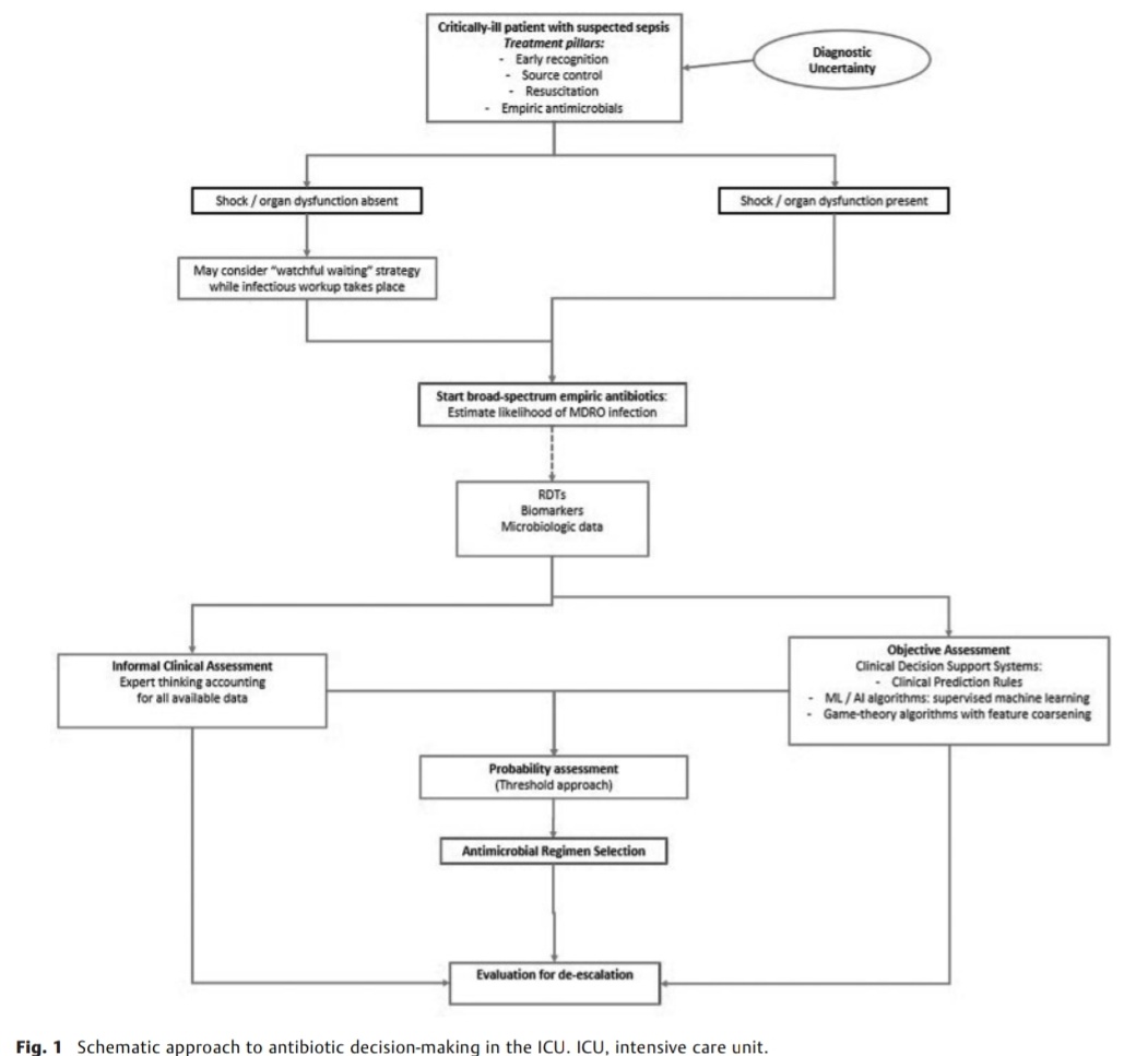 👌🏽Toma de Desiciones sobre Antibióticos en UCI 💉🏥 💊Cuando empezar⁉️ 🤔Eligiendo el Espectro Adecuado 🧪Pruebas Diagnósticas 📉Desescalada 🔰📚Seminars in Respiratory and Critical Care Medicine doi.org/10.1055/s-0041… Enlace a Artículo Completo 👇🏼✅🆓t.me/SoMELaguna