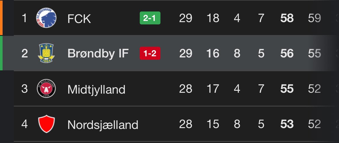 Things we love to see. KBHSV, show them who‘s the #1 in Denmark 💙