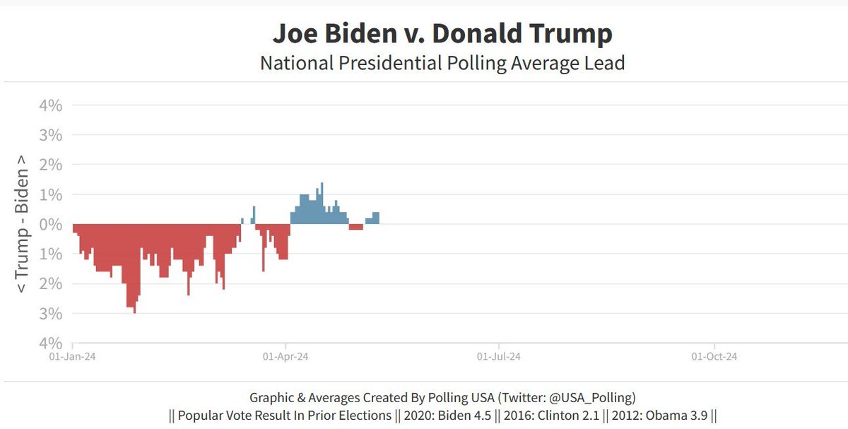 Just following up: this prediction from famed Republican pollster @FrankLuntz did not pan out. Biden has regained a small average lead in national polls. Predictions are very hard to make in politics. Just too much motivated reasoning for most humans to overcome.