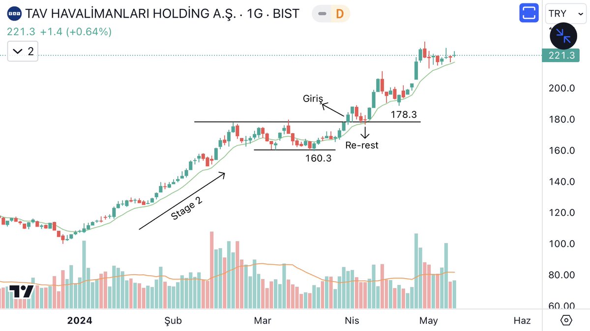 #TAVHL 

Swing Trading Örneği

Hisse, Stage 2’de momentumlu ve güçlü bir ralli gerçekleştiriyor.

Ardından 160.3 - 178.3 seviyeleri arasında konsolidasyona giriyor ve base oluşuyor, yani dinleniyor.

Giriş: Fiyat, ATH seviyesi olan 178.3’ü kırdığında okla belirttiğim hacimli ve…