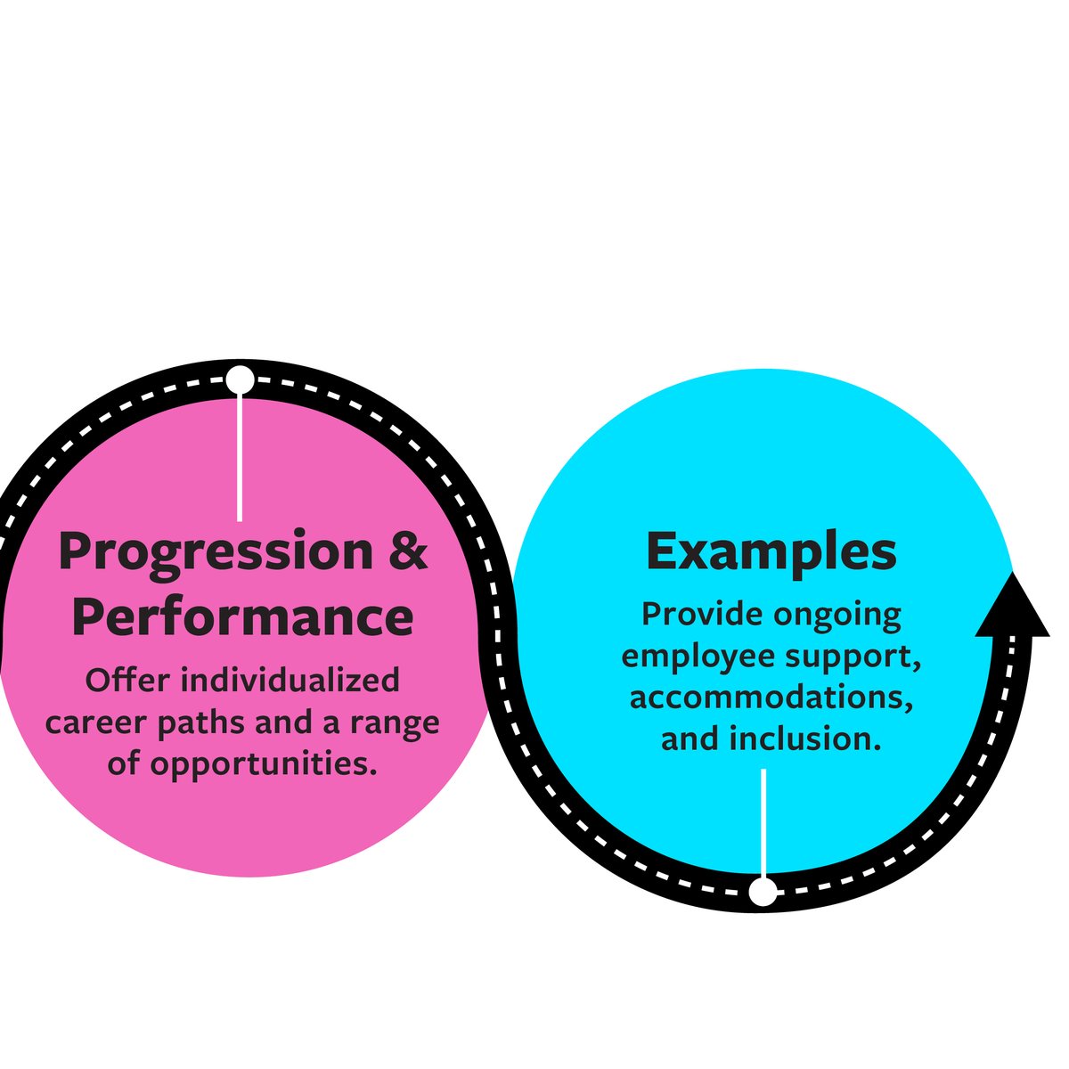 To foster a neuroinclusive workplace, employers should take action at each stage of the neurodivergent employee journey. Learn more:  mitsmr.com/3Lsh2DG