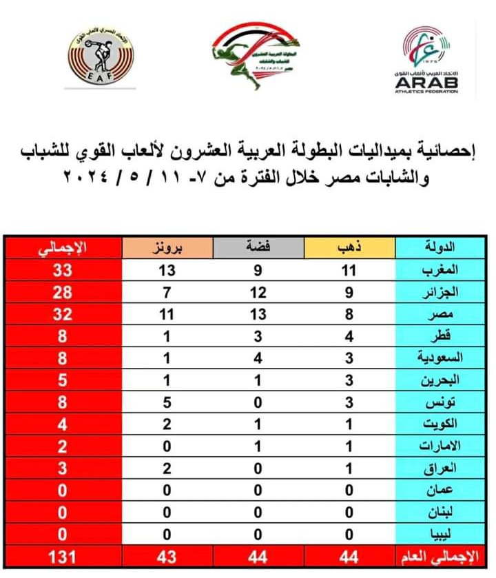 المغرب يتوج بطلا للبطولة العربية لألعاب القوى في مصر ....