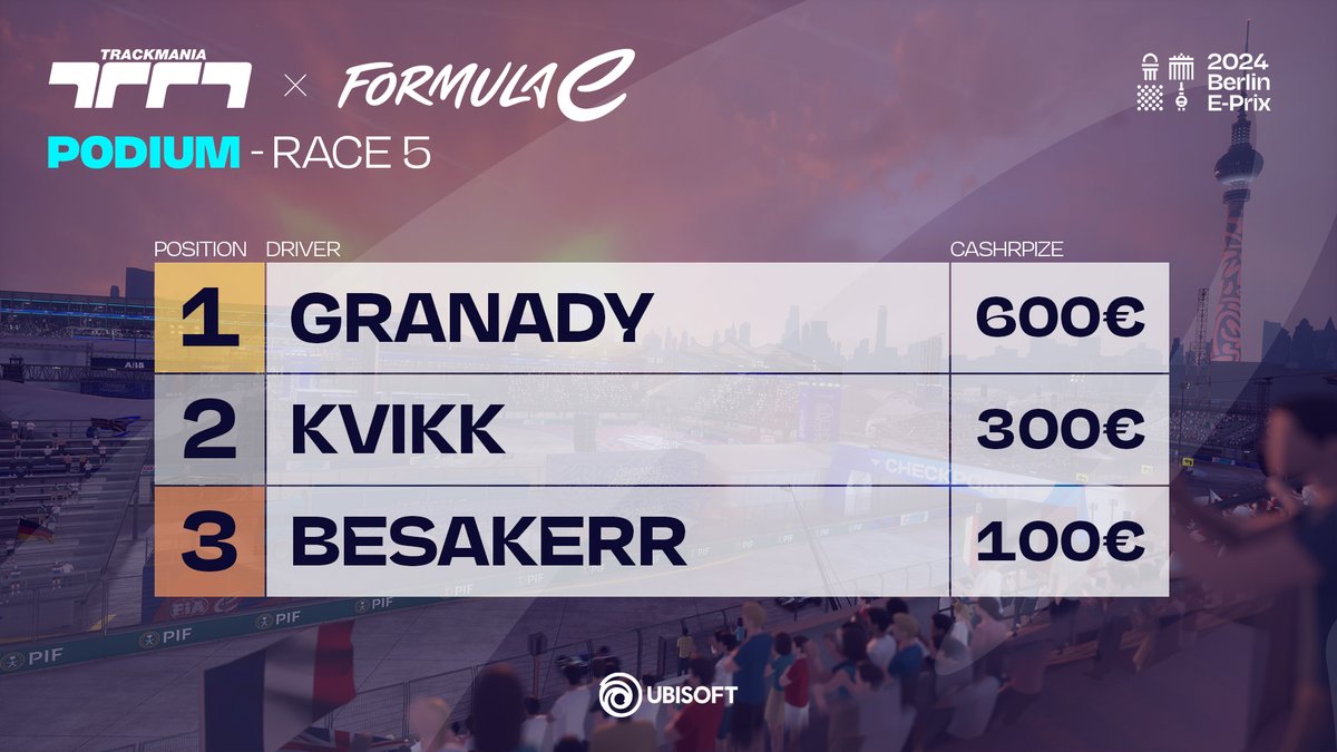 🏆 @GranaDyy takes it away in his home race! What an epic rainy finish 🌧️ See you on Wednesday for the last Trackmania E-Prix in Berlin 🇩🇪