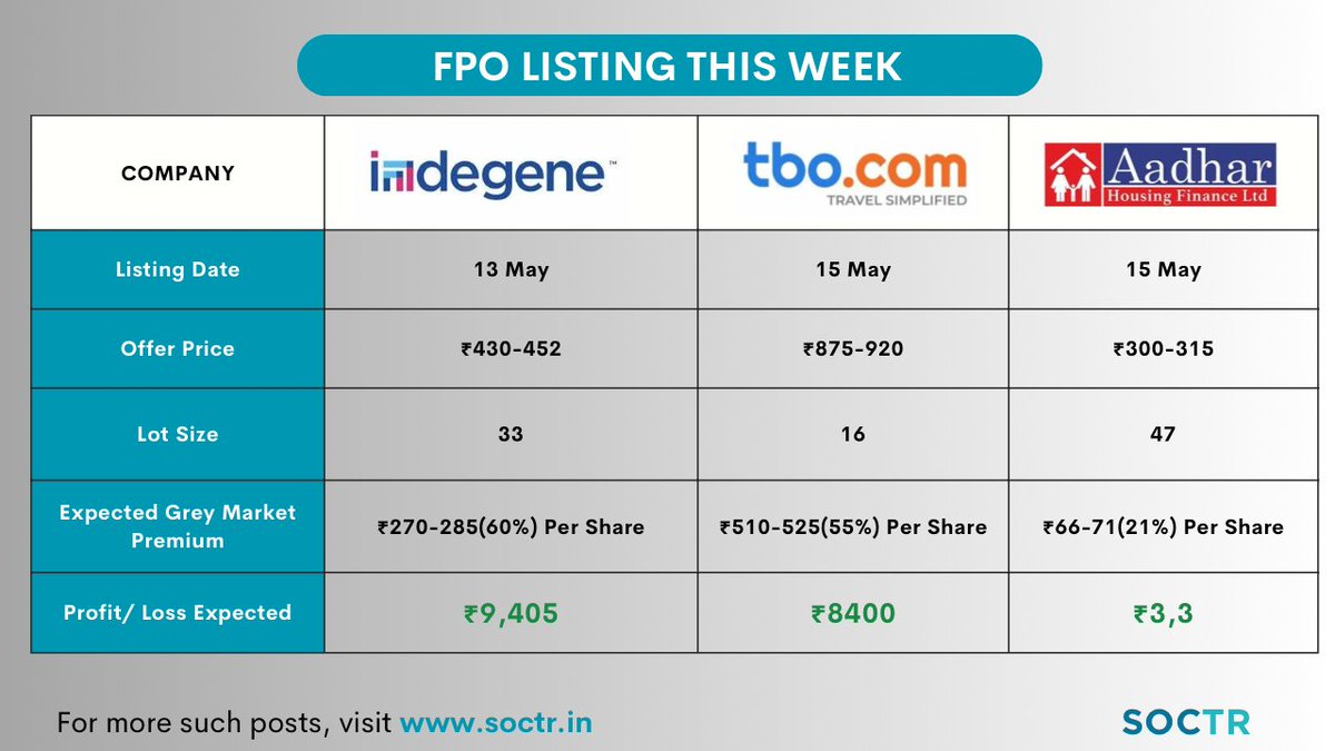 #IPOListing This Week! 
For more updates, visit my.soctr.in/x
And 'follow' @MySoctr

#IPOAlert #investing #publicissue #IPONews #IPOUpdate #StockMarketUpdate #MarketNews #StockMarket #ipowatch #stockstowatch #StocksInFocus #nse #IPOlisting #nseindia #nifty #nifty50…