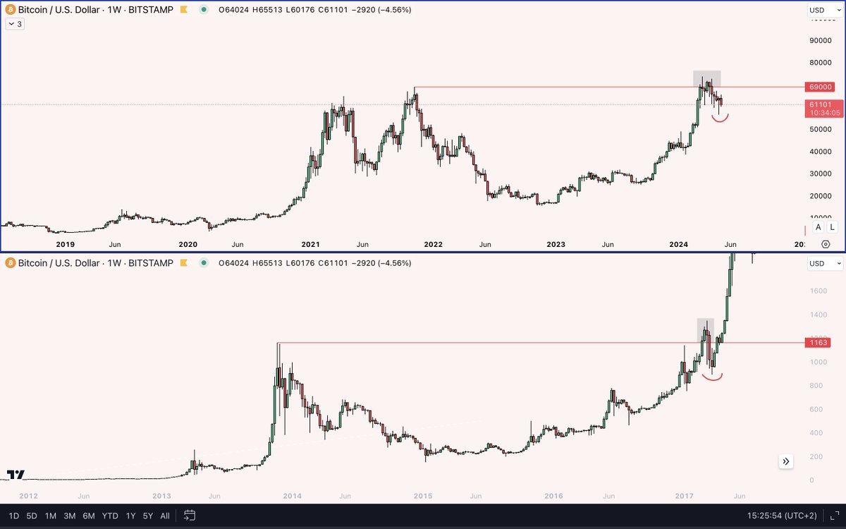 Can't deny the similarity between current price action and 2017 price action.

#Bitcoin