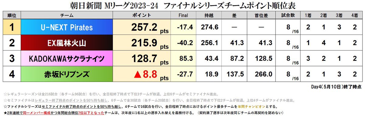 シャーレを巡る最も長い1週間が始まります。
今季全262試合中254試合が終わりました。残り8試合、この結果で覇権奪還を果たすたった1チームが決まります。

速報も残り1週間、最後まで最速の情報をお届けして参ります。