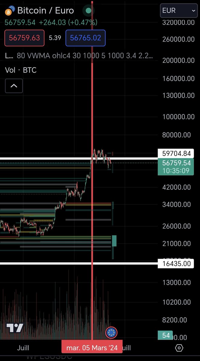_senbeinorimaki's tweet image. #BTC shows a plateau, expect a strong move one way or another

Conditions of compensating the Grayscale trust selling to avoid price collapse and miners selling suggests a last uprise before mother of all corrections to occur

#PEPE #Ethereum