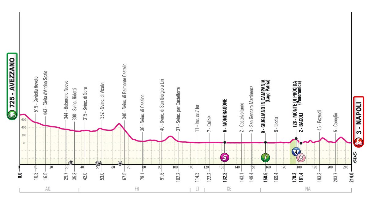 Domingo, seguramente día en el que más gente mira ciclismo en el mundo, y este es el perfil de la Et9 de #ElGiroxRCN ! Cómo lo ven? Les gusta este recorrido de hoy? Qué opinan? Estamos en vivo por Canal RCN, el streaming en canalrcn.com y el YouTube: Deportes RCN