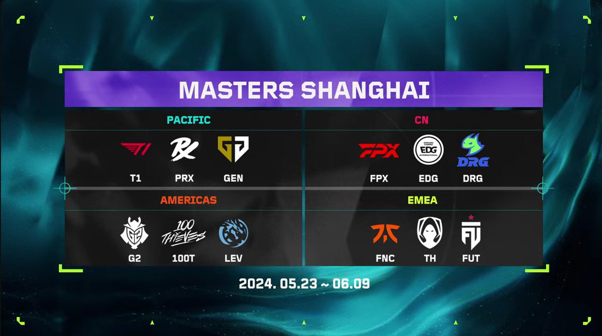 Some of the best teams in the world are heading to #VALORANTMasters Shanghai.

#VCTPacific
