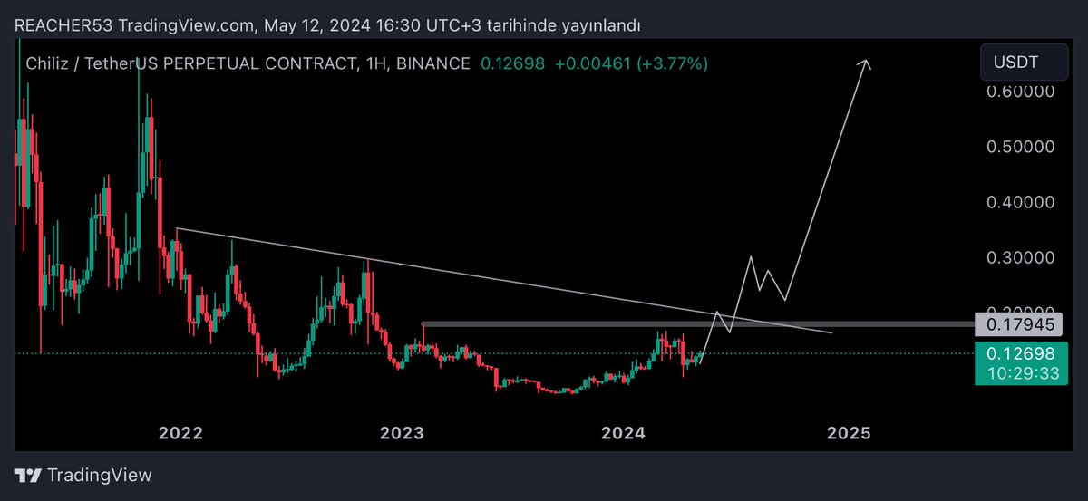 $CHZ 🤨

#CHZ #CHZUSDT