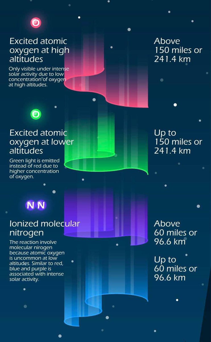 #NothernLights Chart