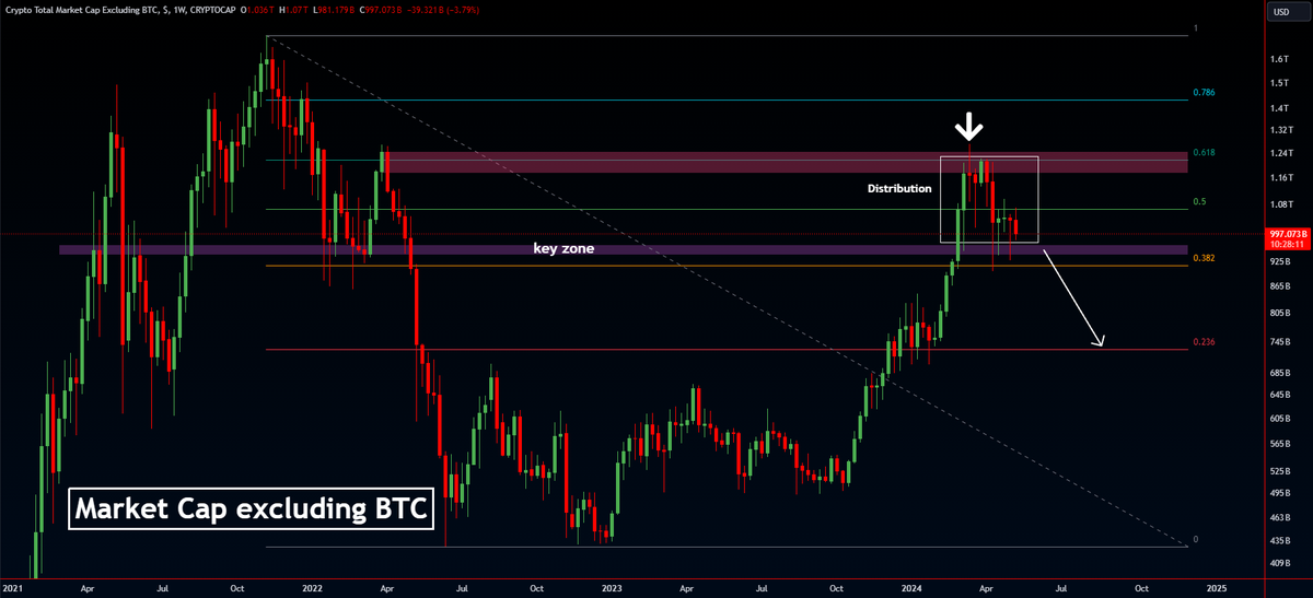 #Crypto Market Cap excluding #BTC 

Might be a deeper correction in case we break below the Key Zone and confirm the Distribution📉 

I only see this as opportunity to buy more at the dips😎