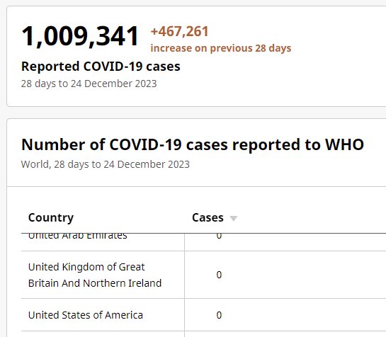 RealCheckMarker's tweet image. US &amp;amp; UK have reported zero cases in 2024. Guess #ZeroCOVID was much easier than we expected!

#ZeroTesting == #ZeroCOVID
