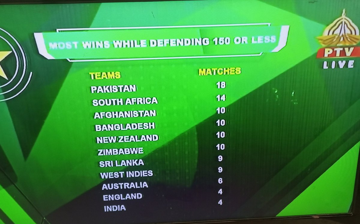 Pakistan Defend 150 under Sarfaraz Ahmed Captaincy most of the time with Hassan Ali, Shadab, Imad and some young bowlers Ab 180 Defend nahi hota.. Bowlers fault of Captain ?