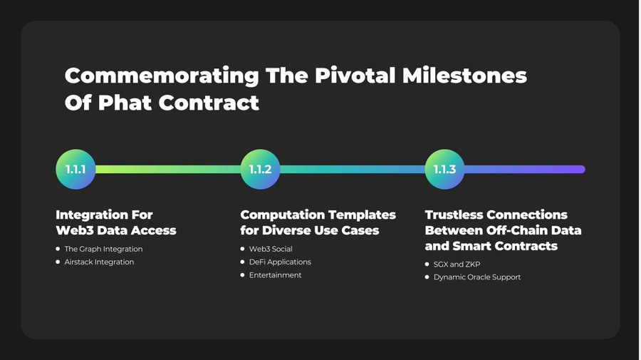 gabekoin's tweet photo. 1/@PhalaNetwork's AI-Agent Contracts are focused on integrating #AI into #Web3.
🎛️#PhatContract improved smart contracts capabilities and expanded blockchain's reach:
1⃣Web3 Data Access: Phat Contracts integrated with @graphprotocol and @airstack_xyz, allowing smart contracts to tap into vast external data sources, making dApps more powerful.