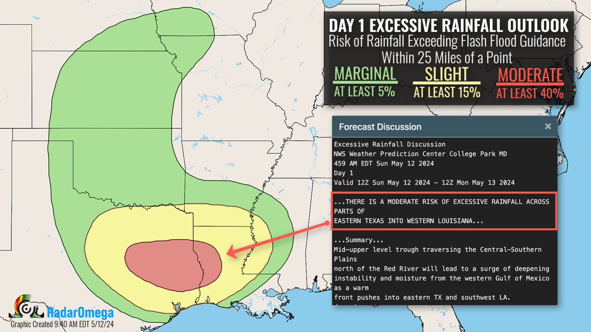 Heavy rainfall and the risk for flash flooding continue for portions of eastern Texas today where a Moderate Risk of Excessive Rainfall has been placed. Flood Watches are in effect for areas where an additional 2-3 inches of rainfall are possible. #TXwx #LAwx