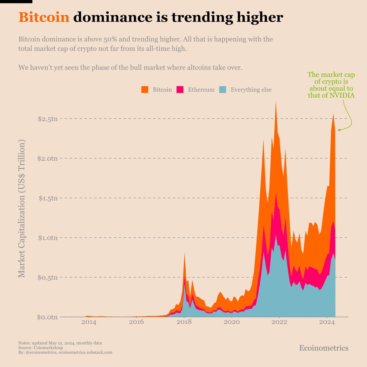 Bitcoin dominance is above 50% and trending higher.

That’s happening at the same time as the total market cap of crypto is close to its all-time high.

And we haven’t yet seen the phase of the bull market where altcoins take over.