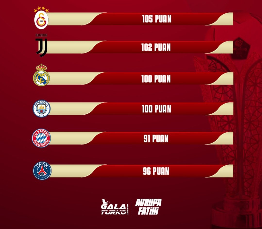 Avrupa'nın En iyi 5 Ligi puan rekor 102 ile Juventus'a ait. Galatasaray 3'te 3 yaparsa 105 puan ile rekor kırabilir.