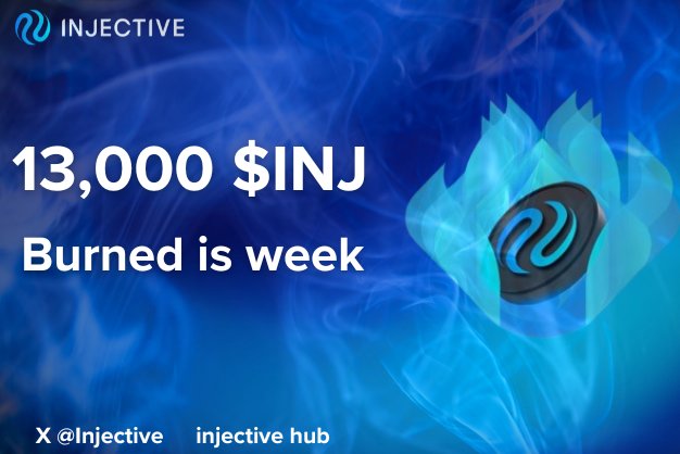 13,000 $INJ Burned is week 🔥
Great news, I really like the burned system from @injective 
#Injective #Defi #Cosmosecosystem
