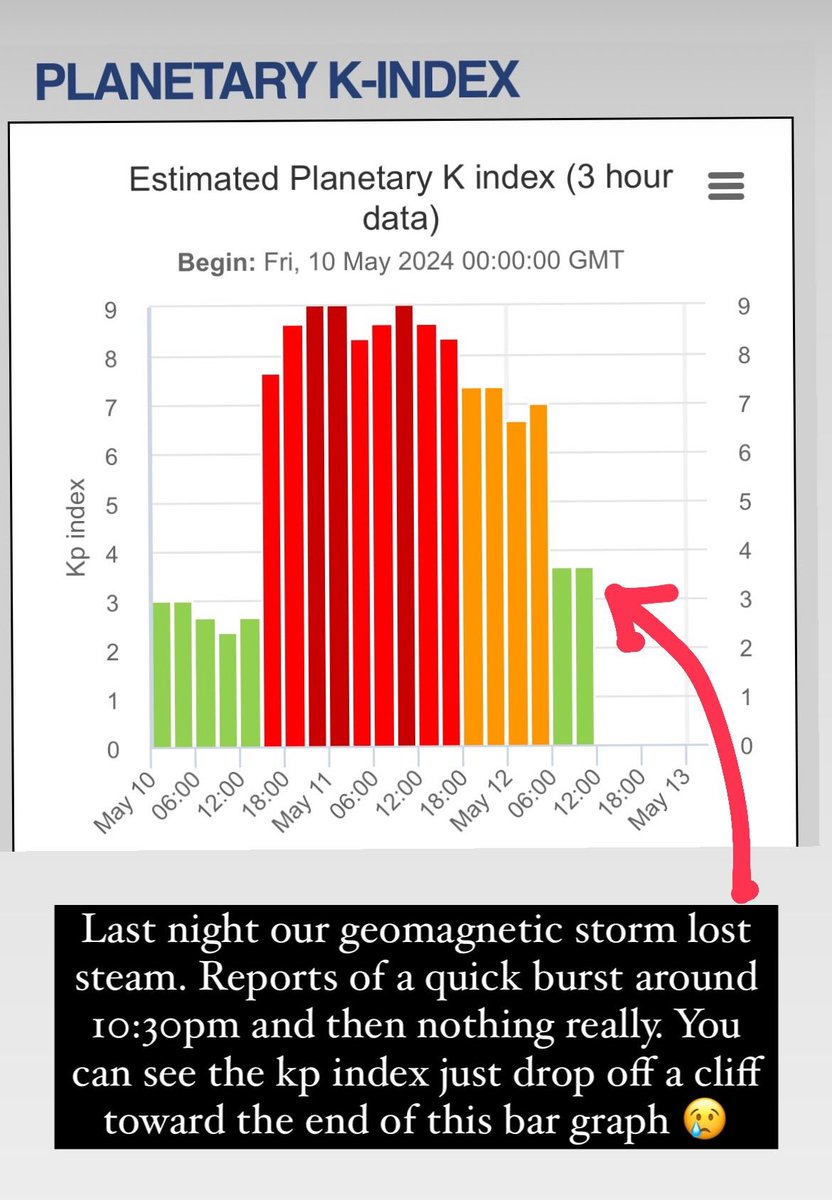 KSL_Matt's tweet image. Last night’s solar storm had a quick burst of energy around 10:30pm, but then we really saw things drop off.