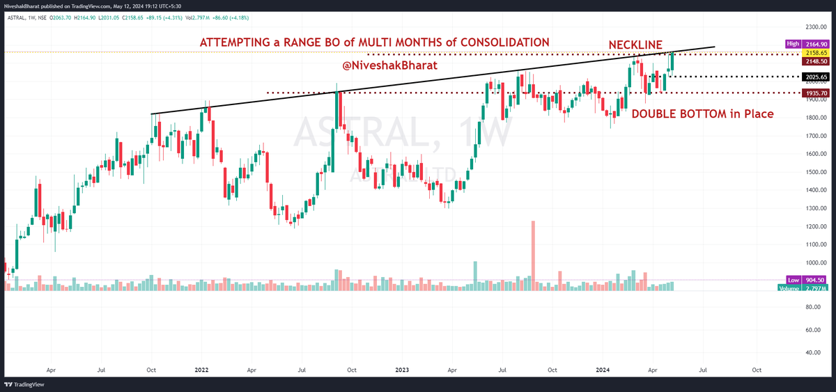 NiveshakBharat's tweet photo. CHARTS conveying === READY STEADY GO 🧵(4)

🎯BookMark for better UNDERSTANDING of PA

✌️BROADER MARKETS have to be SUPPORTIVE for                         
      our HYPOTHESIS (based on PA) to Play Out

✅THEME === #OVFB Candidates
✅SEGMENT === FNO
✅STRONG RELATIVE STRENGTH STOCKS

#WATCHLIST 

#ASTRAL  
#TATAMOTORS 
#HAVELLS
#GODREJCP